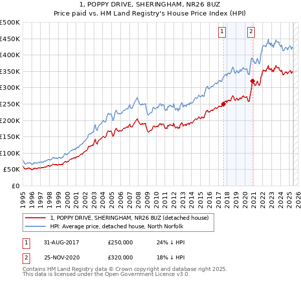 1, POPPY DRIVE, SHERINGHAM, NR26 8UZ: Price paid vs HM Land Registry's House Price Index