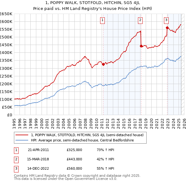 1, POPPY WALK, STOTFOLD, HITCHIN, SG5 4JL: Price paid vs HM Land Registry's House Price Index