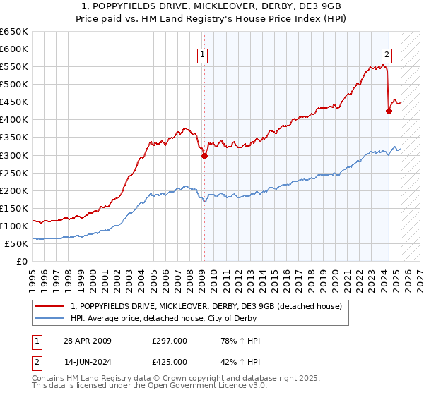 1, POPPYFIELDS DRIVE, MICKLEOVER, DERBY, DE3 9GB: Price paid vs HM Land Registry's House Price Index