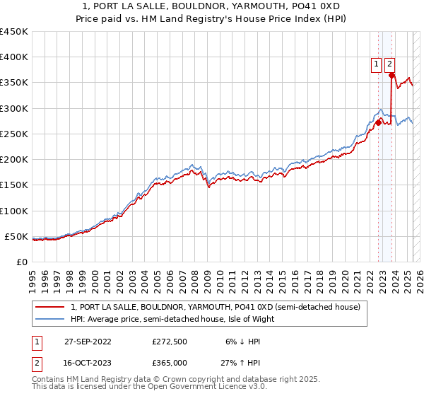 1, PORT LA SALLE, BOULDNOR, YARMOUTH, PO41 0XD: Price paid vs HM Land Registry's House Price Index