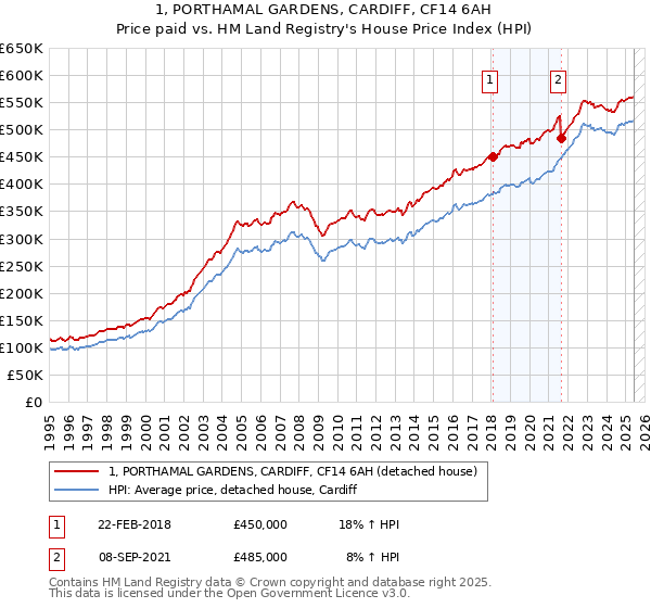 1, PORTHAMAL GARDENS, CARDIFF, CF14 6AH: Price paid vs HM Land Registry's House Price Index