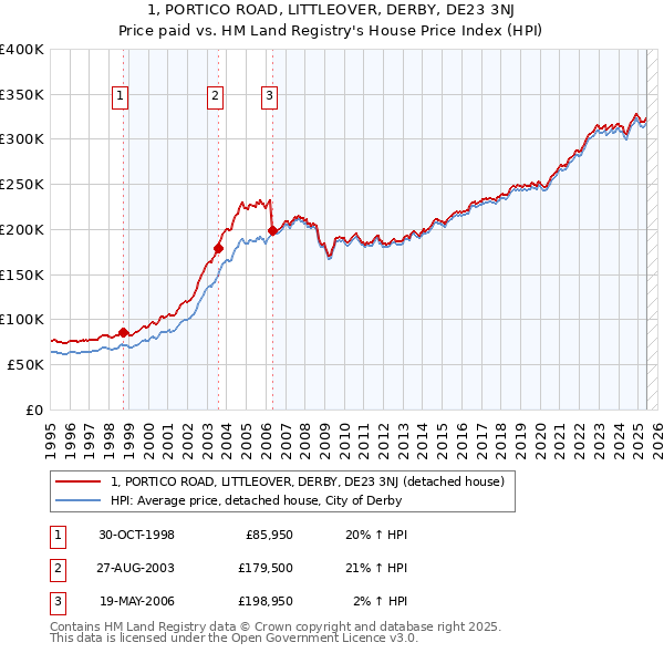 1, PORTICO ROAD, LITTLEOVER, DERBY, DE23 3NJ: Price paid vs HM Land Registry's House Price Index