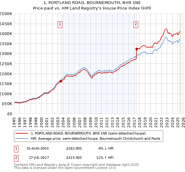 1, PORTLAND ROAD, BOURNEMOUTH, BH9 1NE: Price paid vs HM Land Registry's House Price Index