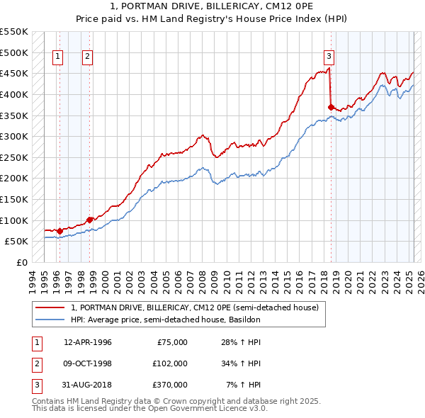 1, PORTMAN DRIVE, BILLERICAY, CM12 0PE: Price paid vs HM Land Registry's House Price Index