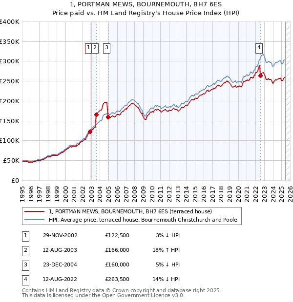 1, PORTMAN MEWS, BOURNEMOUTH, BH7 6ES: Price paid vs HM Land Registry's House Price Index