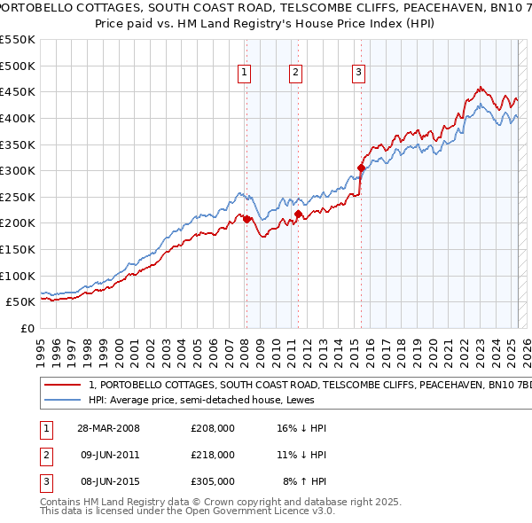 1, PORTOBELLO COTTAGES, SOUTH COAST ROAD, TELSCOMBE CLIFFS, PEACEHAVEN, BN10 7BD: Price paid vs HM Land Registry's House Price Index