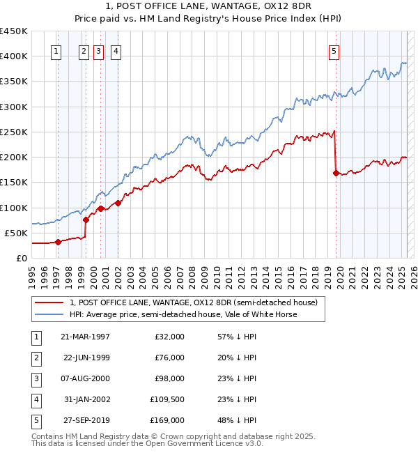 1, POST OFFICE LANE, WANTAGE, OX12 8DR: Price paid vs HM Land Registry's House Price Index