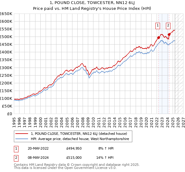 1, POUND CLOSE, TOWCESTER, NN12 6LJ: Price paid vs HM Land Registry's House Price Index