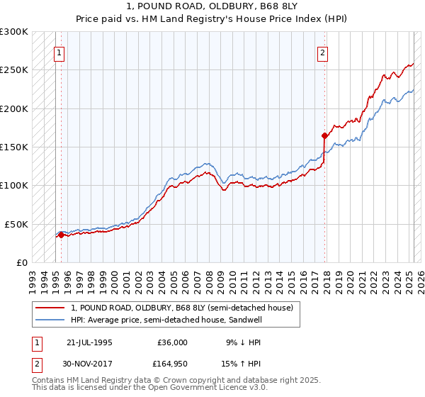 1, POUND ROAD, OLDBURY, B68 8LY: Price paid vs HM Land Registry's House Price Index