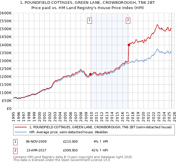 1, POUNDFIELD COTTAGES, GREEN LANE, CROWBOROUGH, TN6 2BT: Price paid vs HM Land Registry's House Price Index