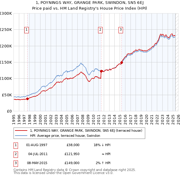 1, POYNINGS WAY, GRANGE PARK, SWINDON, SN5 6EJ: Price paid vs HM Land Registry's House Price Index