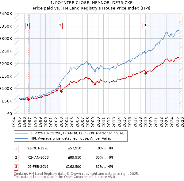 1, POYNTER CLOSE, HEANOR, DE75 7XE: Price paid vs HM Land Registry's House Price Index
