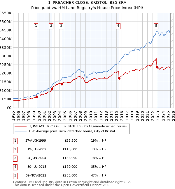 1, PREACHER CLOSE, BRISTOL, BS5 8RA: Price paid vs HM Land Registry's House Price Index