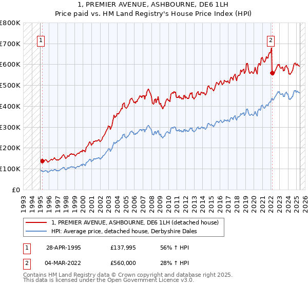 1, PREMIER AVENUE, ASHBOURNE, DE6 1LH: Price paid vs HM Land Registry's House Price Index