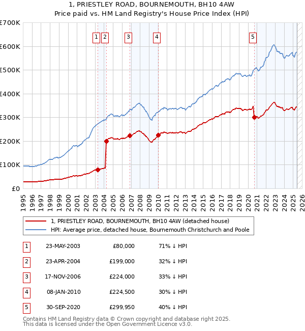 1, PRIESTLEY ROAD, BOURNEMOUTH, BH10 4AW: Price paid vs HM Land Registry's House Price Index