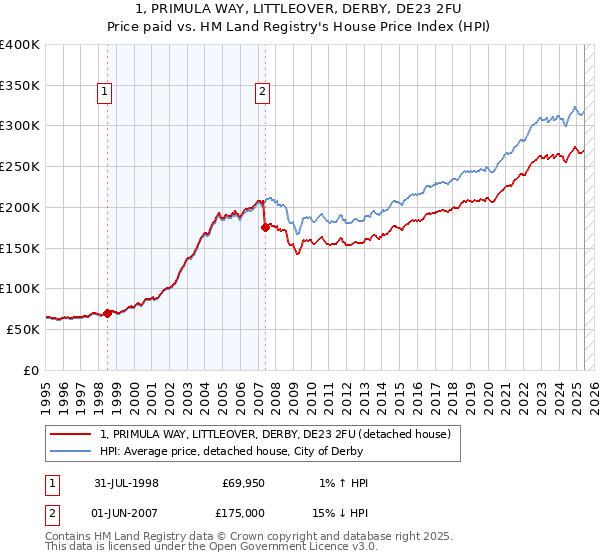 1, PRIMULA WAY, LITTLEOVER, DERBY, DE23 2FU: Price paid vs HM Land Registry's House Price Index