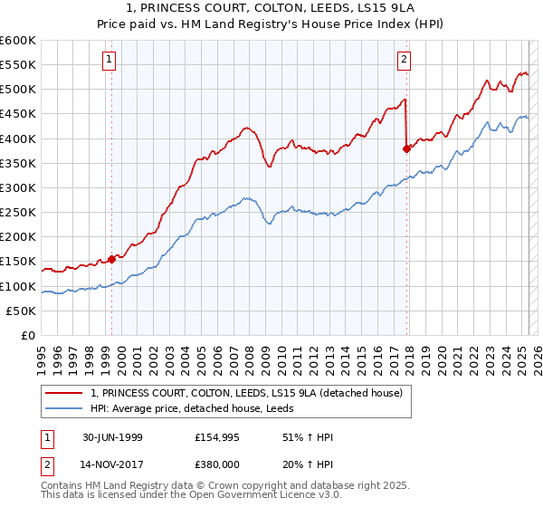 1, PRINCESS COURT, COLTON, LEEDS, LS15 9LA: Price paid vs HM Land Registry's House Price Index
