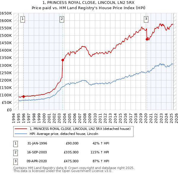 1, PRINCESS ROYAL CLOSE, LINCOLN, LN2 5RX: Price paid vs HM Land Registry's House Price Index