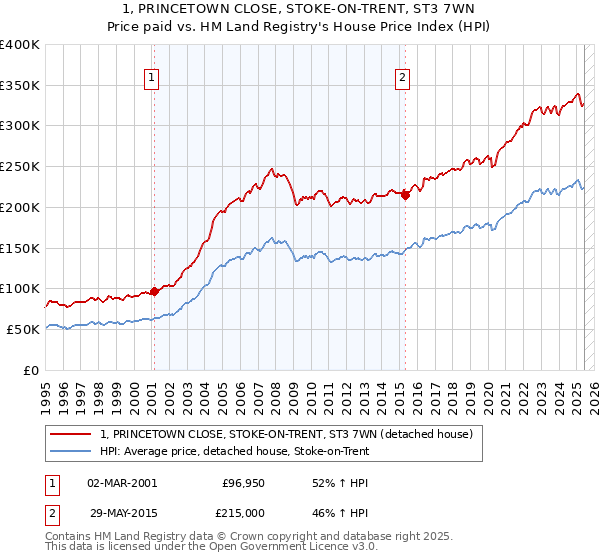 1, PRINCETOWN CLOSE, STOKE-ON-TRENT, ST3 7WN: Price paid vs HM Land Registry's House Price Index
