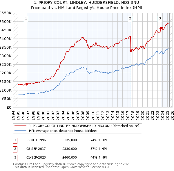 1, PRIORY COURT, LINDLEY, HUDDERSFIELD, HD3 3NU: Price paid vs HM Land Registry's House Price Index