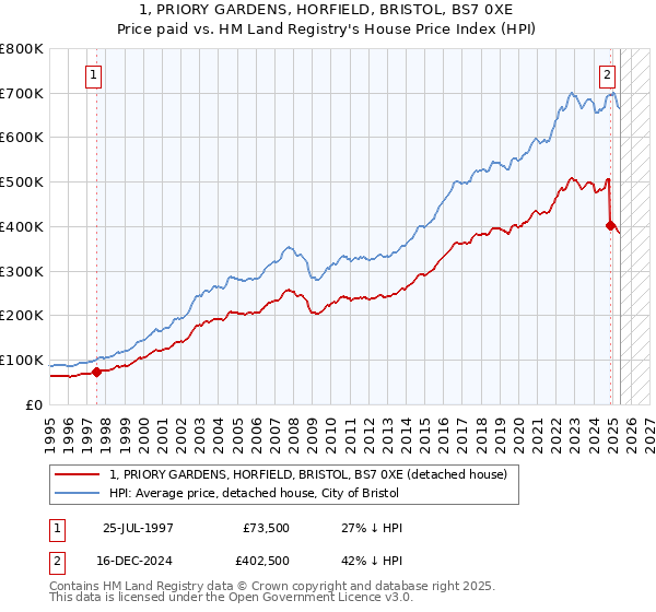 1, PRIORY GARDENS, HORFIELD, BRISTOL, BS7 0XE: Price paid vs HM Land Registry's House Price Index