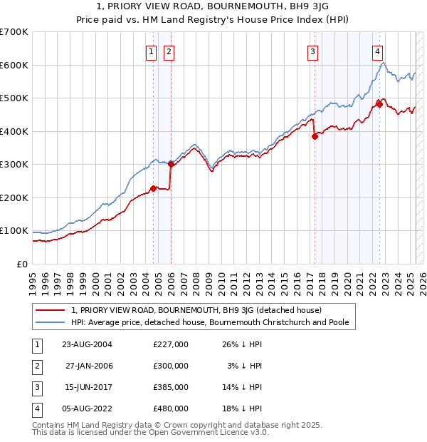 1, PRIORY VIEW ROAD, BOURNEMOUTH, BH9 3JG: Price paid vs HM Land Registry's House Price Index