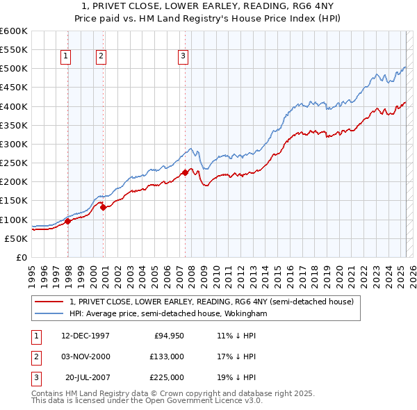 1, PRIVET CLOSE, LOWER EARLEY, READING, RG6 4NY: Price paid vs HM Land Registry's House Price Index