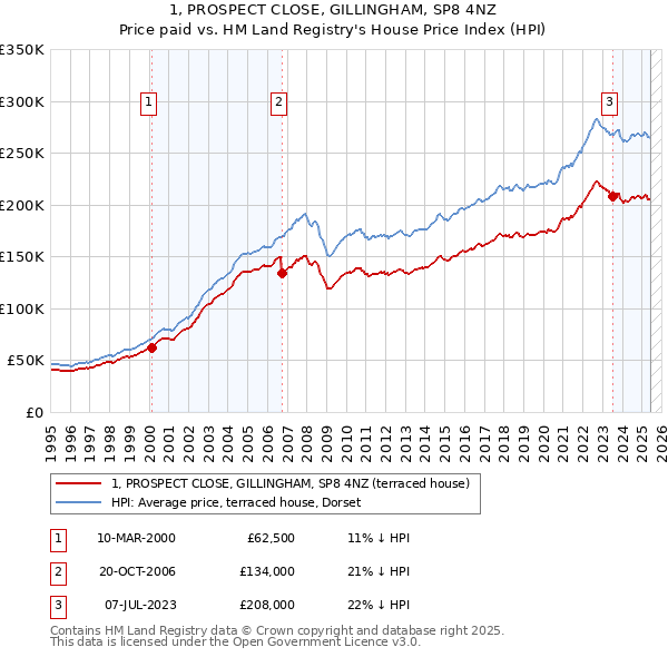 1, PROSPECT CLOSE, GILLINGHAM, SP8 4NZ: Price paid vs HM Land Registry's House Price Index