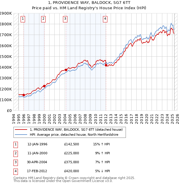 1, PROVIDENCE WAY, BALDOCK, SG7 6TT: Price paid vs HM Land Registry's House Price Index