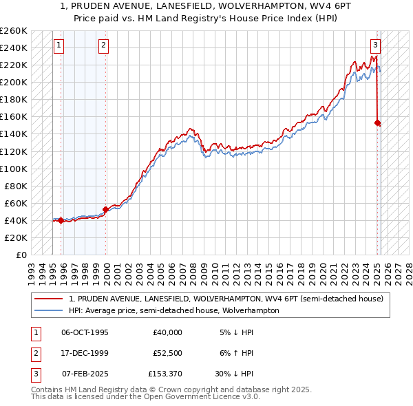 1, PRUDEN AVENUE, LANESFIELD, WOLVERHAMPTON, WV4 6PT: Price paid vs HM Land Registry's House Price Index
