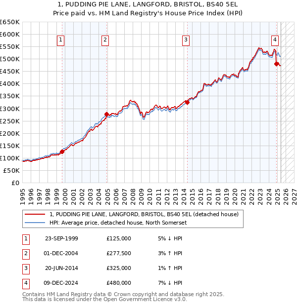 1, PUDDING PIE LANE, LANGFORD, BRISTOL, BS40 5EL: Price paid vs HM Land Registry's House Price Index