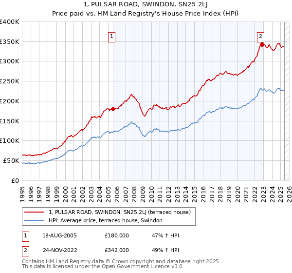 1, PULSAR ROAD, SWINDON, SN25 2LJ: Price paid vs HM Land Registry's House Price Index