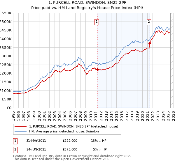 1, PURCELL ROAD, SWINDON, SN25 2PF: Price paid vs HM Land Registry's House Price Index