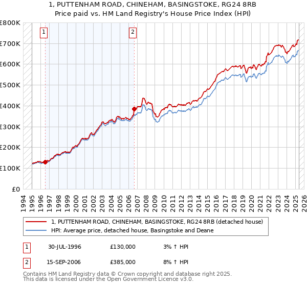 1, PUTTENHAM ROAD, CHINEHAM, BASINGSTOKE, RG24 8RB: Price paid vs HM Land Registry's House Price Index