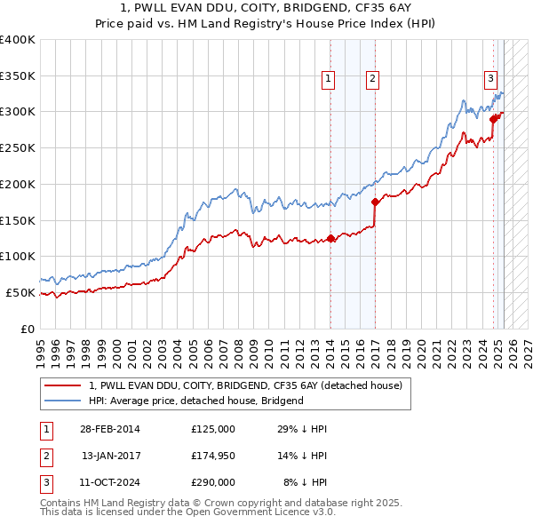 1, PWLL EVAN DDU, COITY, BRIDGEND, CF35 6AY: Price paid vs HM Land Registry's House Price Index