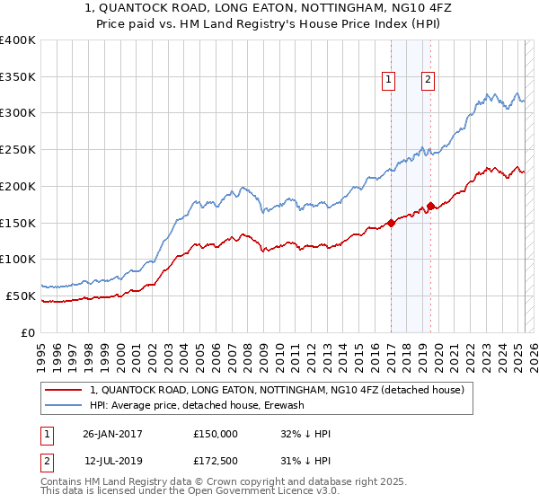 1, QUANTOCK ROAD, LONG EATON, NOTTINGHAM, NG10 4FZ: Price paid vs HM Land Registry's House Price Index