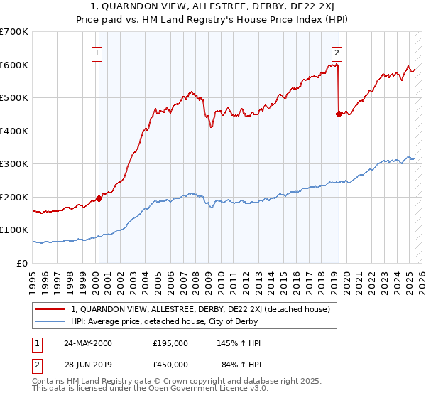 1, QUARNDON VIEW, ALLESTREE, DERBY, DE22 2XJ: Price paid vs HM Land Registry's House Price Index