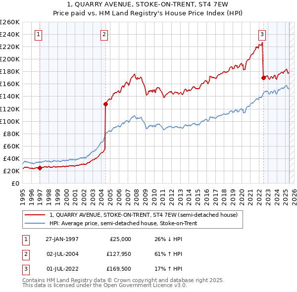 1, QUARRY AVENUE, STOKE-ON-TRENT, ST4 7EW: Price paid vs HM Land Registry's House Price Index