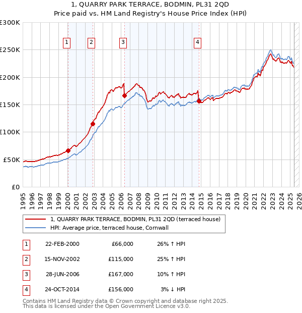 1, QUARRY PARK TERRACE, BODMIN, PL31 2QD: Price paid vs HM Land Registry's House Price Index
