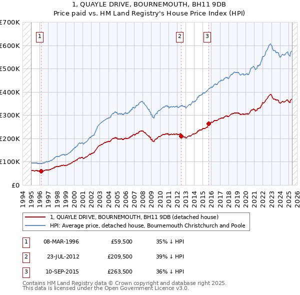 1, QUAYLE DRIVE, BOURNEMOUTH, BH11 9DB: Price paid vs HM Land Registry's House Price Index