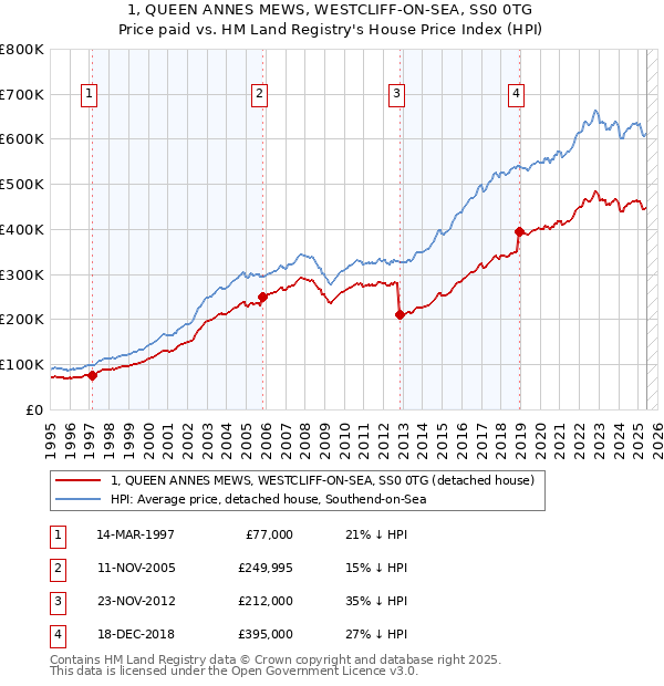 1, QUEEN ANNES MEWS, WESTCLIFF-ON-SEA, SS0 0TG: Price paid vs HM Land Registry's House Price Index