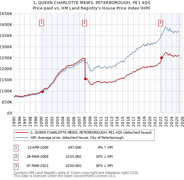 1, QUEEN CHARLOTTE MEWS, PETERBOROUGH, PE1 4QS: Price paid vs HM Land Registry's House Price Index