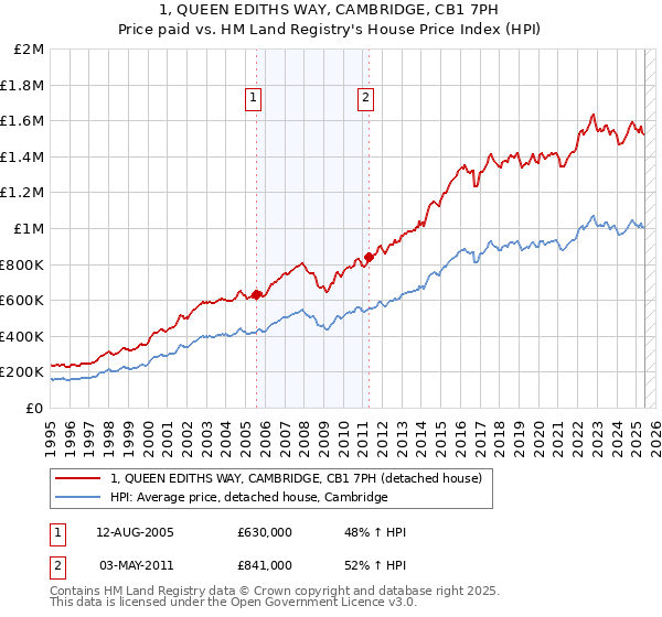 1, QUEEN EDITHS WAY, CAMBRIDGE, CB1 7PH: Price paid vs HM Land Registry's House Price Index