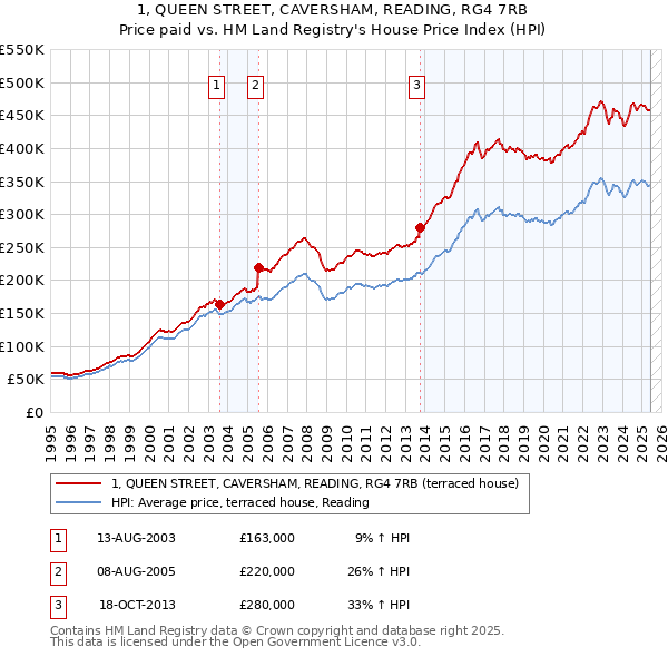 1, QUEEN STREET, CAVERSHAM, READING, RG4 7RB: Price paid vs HM Land Registry's House Price Index