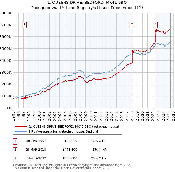 1, QUEENS DRIVE, BEDFORD, MK41 9BQ: Price paid vs HM Land Registry's House Price Index