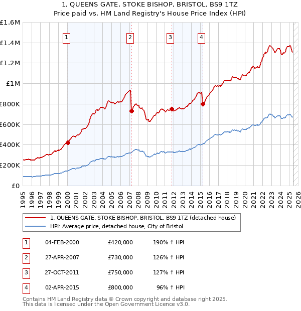1, QUEENS GATE, STOKE BISHOP, BRISTOL, BS9 1TZ: Price paid vs HM Land Registry's House Price Index
