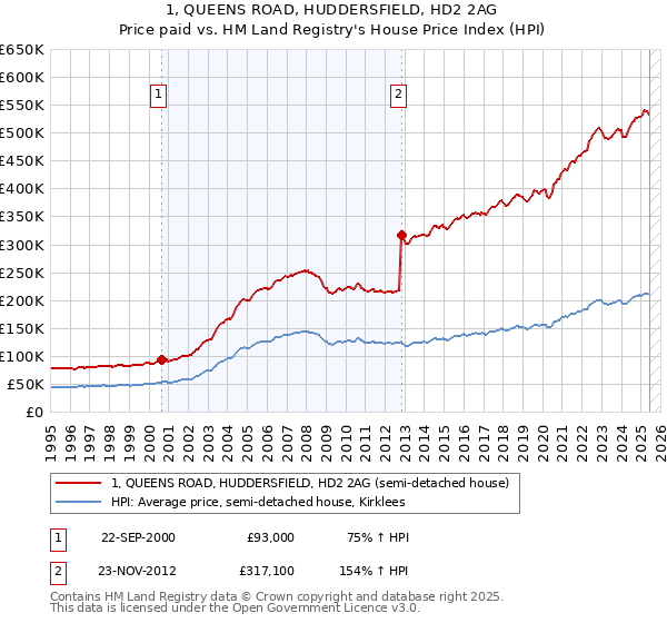 1, QUEENS ROAD, HUDDERSFIELD, HD2 2AG: Price paid vs HM Land Registry's House Price Index