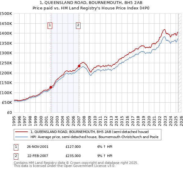 1, QUEENSLAND ROAD, BOURNEMOUTH, BH5 2AB: Price paid vs HM Land Registry's House Price Index