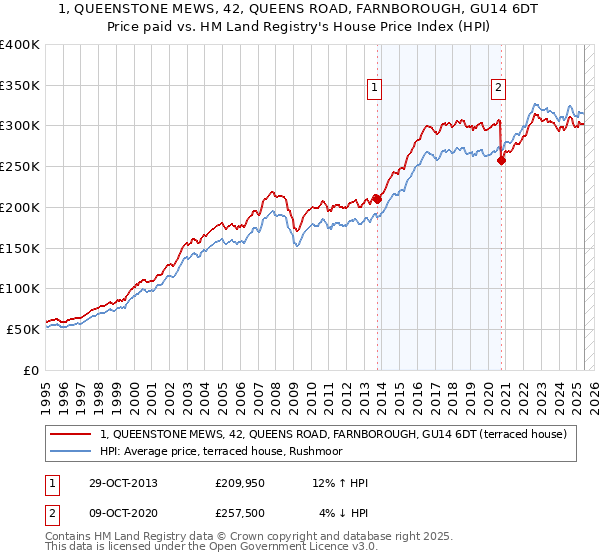 1, QUEENSTONE MEWS, 42, QUEENS ROAD, FARNBOROUGH, GU14 6DT: Price paid vs HM Land Registry's House Price Index