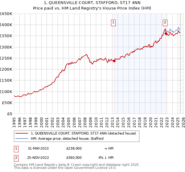 1, QUEENSVILLE COURT, STAFFORD, ST17 4NN: Price paid vs HM Land Registry's House Price Index